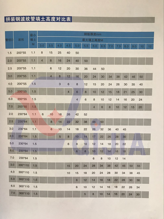拼装钢波纹涵管填土高度对比表