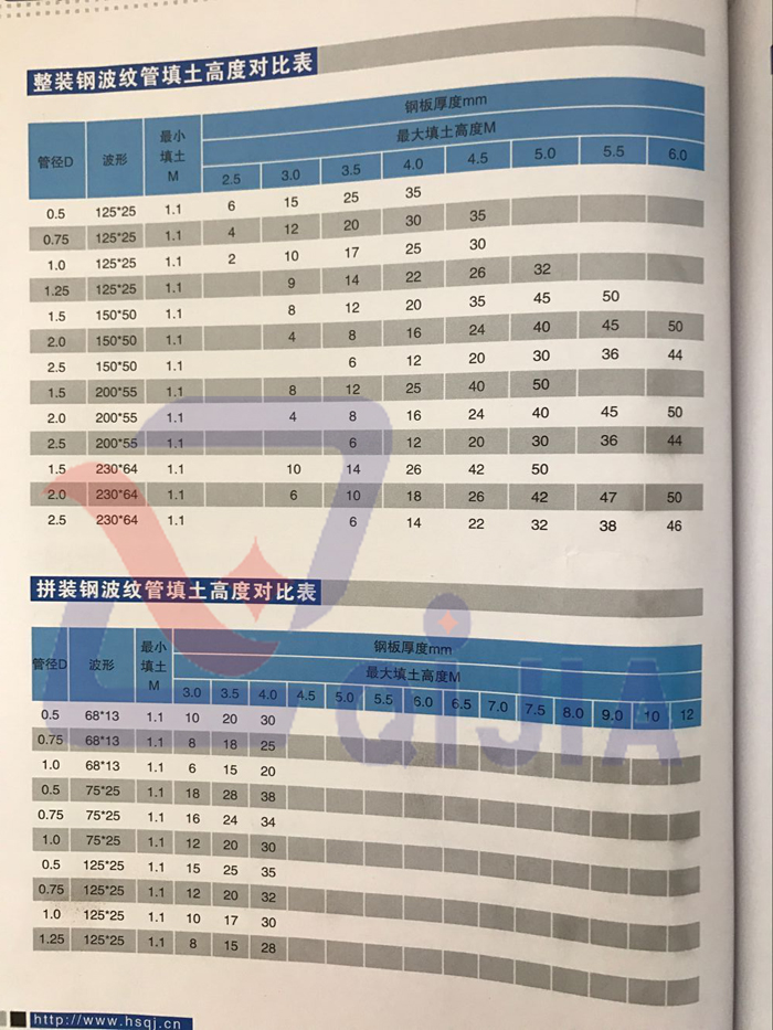 整装波纹涵管填土高度对比表