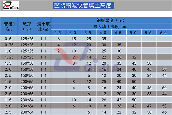 整装型钢波纹管填土高度